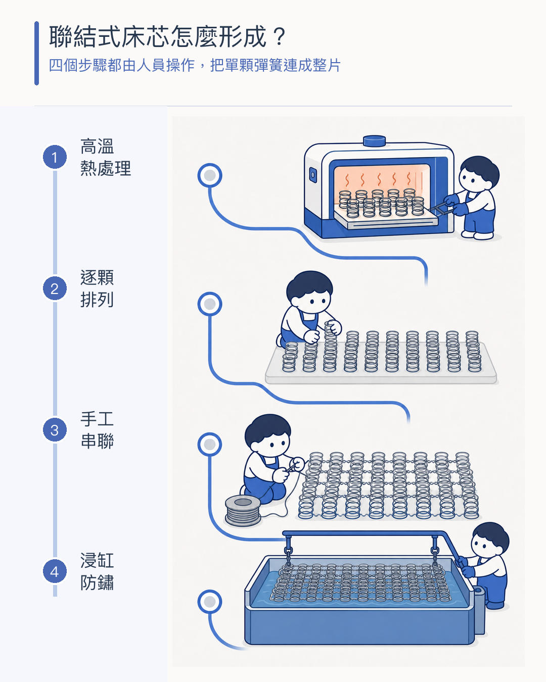 聯結式彈簧熱處理 人工排列 手工串聯 整片防鏽的四步製作流程