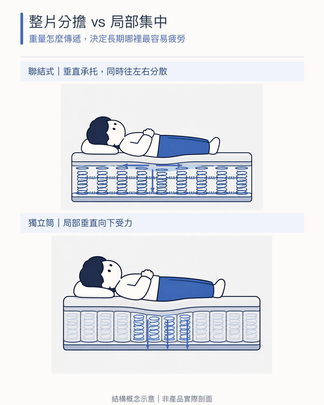 骨盆重量在聯結式彈簧被整片分散攤開 與獨立筒集中在局部的比較 說明為什麼穩比較耐用
