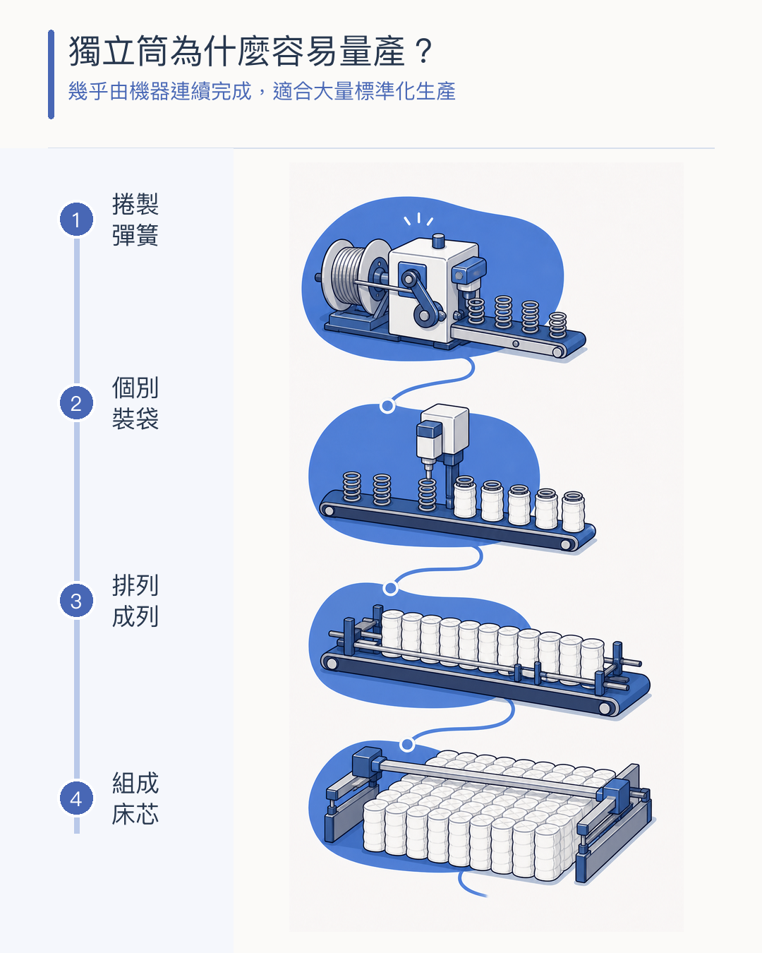 獨立筒彈簧捲製 裝袋 排列的自動化大量生產流程 說明獨立筒為什麼成為主流