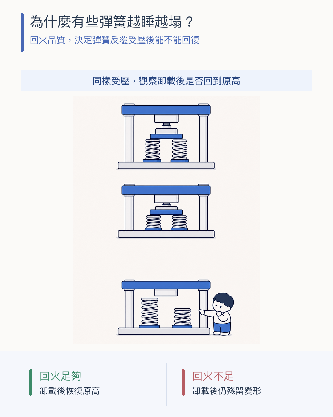 彈簧鋼線回火足夠與不足 反覆受壓後彈得回來與塌陷的差異比較