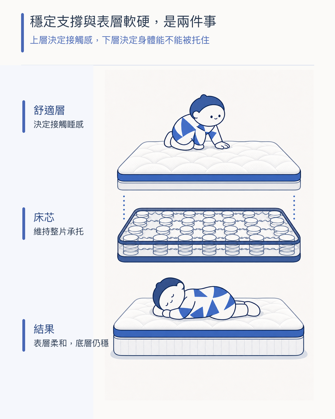 床墊下層整片彈簧負責穩 上層舒適層負責軟硬手感 說明聯結式不是硬是穩