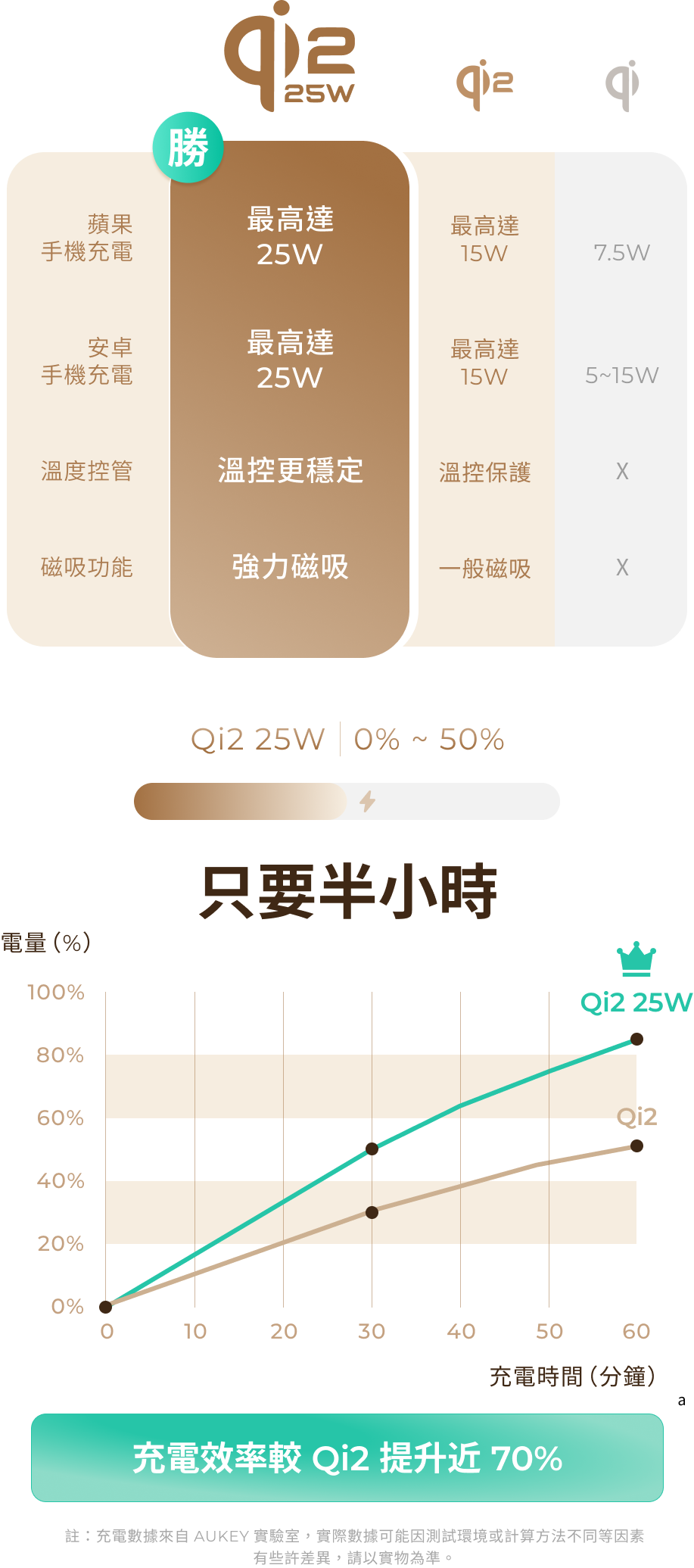 無線充電認證差在哪