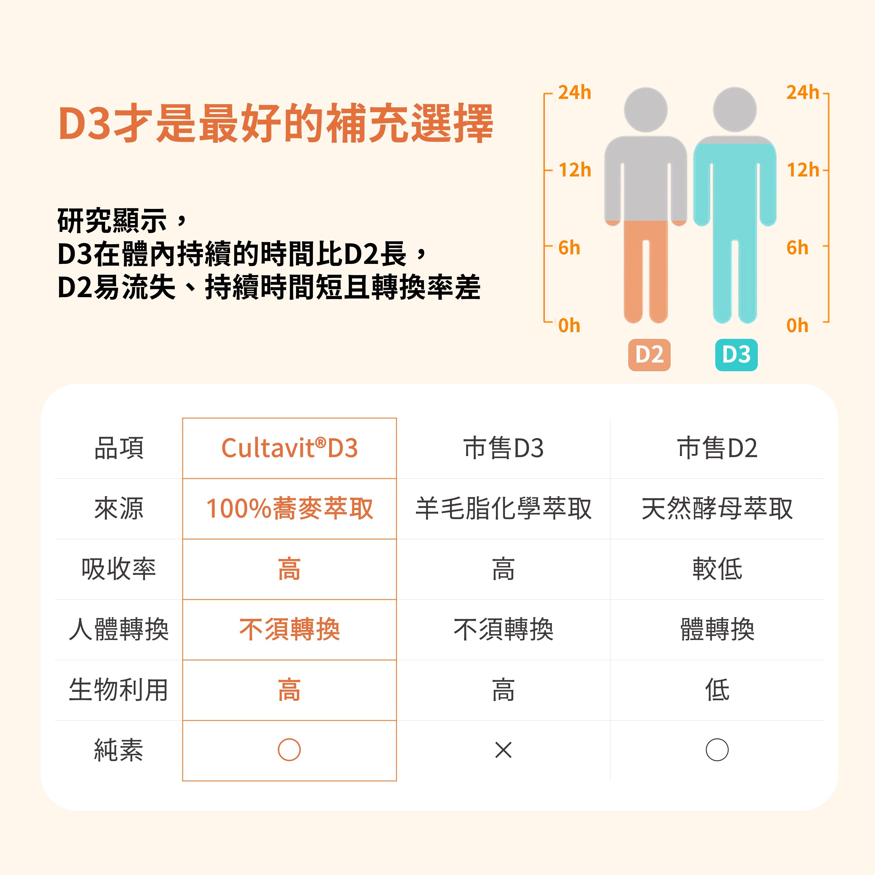 純萃 D3 素食膠囊