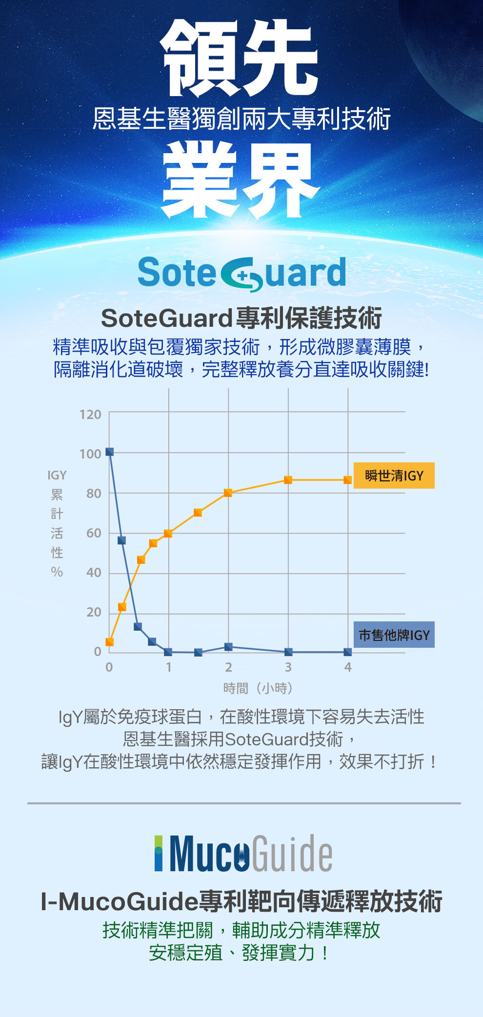 基生醫領先業界兩大專利技術，SoteGuard 保護營養成分抵抗胃酸破壞 、IMucoGuide讓營養成分準確送結腸釋放，幫助營養有效吸收