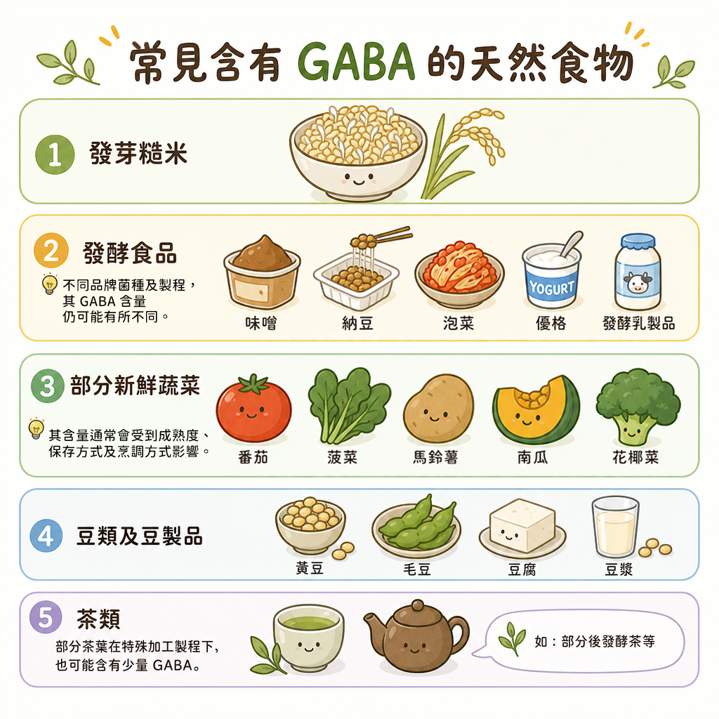 GABA是什麼 赫而司 常見含有 GABA 的天然食物包括:發芽糙米;發酵食品:味噌、納豆、泡菜、優格、部分發酵乳製品;部分新鮮蔬菜:番茄、菠菜、馬鈴薯、南瓜、花椰菜;豆類及豆製品:黃豆、毛豆、豆腐、豆漿;茶類:部分茶葉在特殊加工製程下,也可能含有少量 GABA。