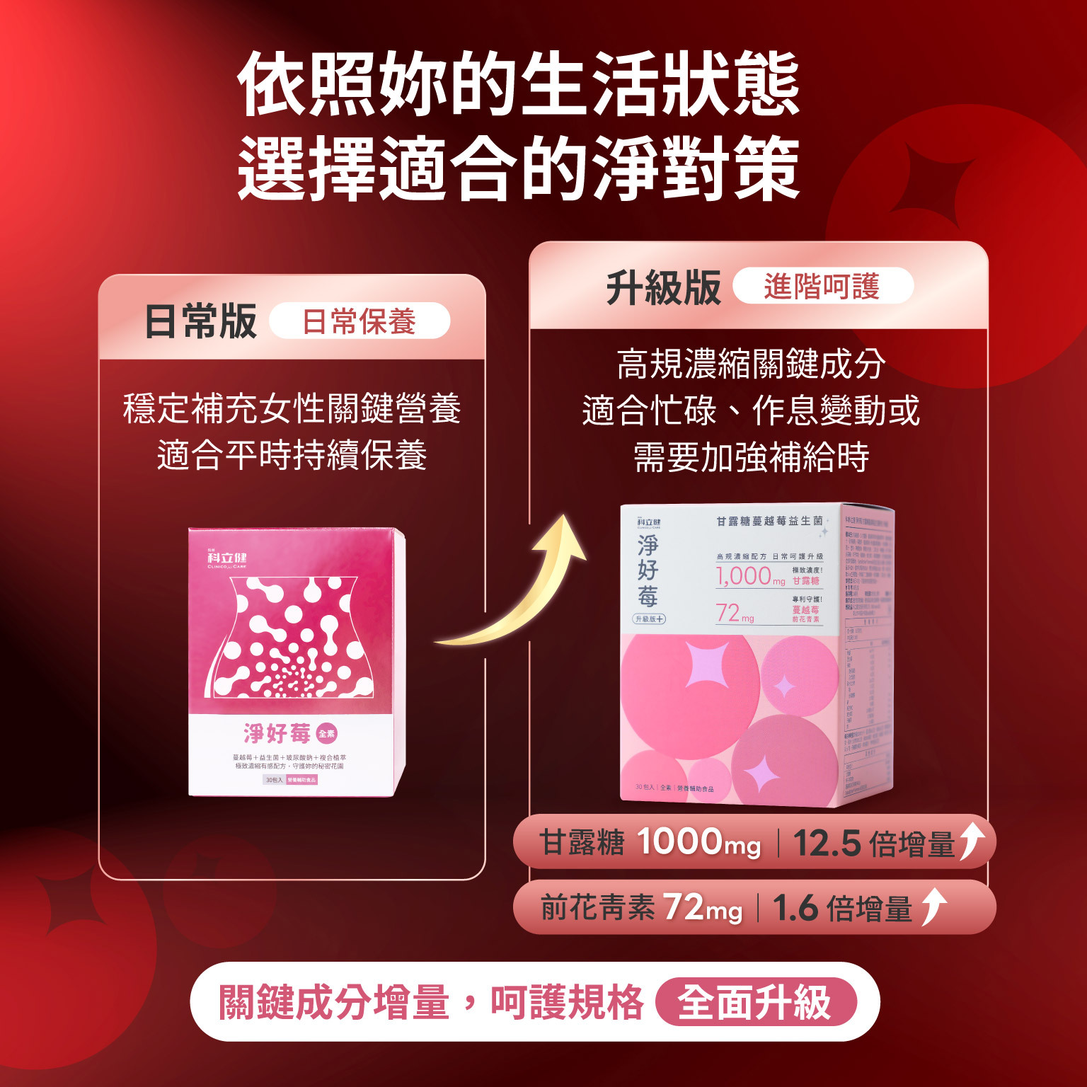 科立健淨好莓,依照妳的生活狀態,選擇適合的淨對策, 關鍵成分增量,呵護規格全面升級