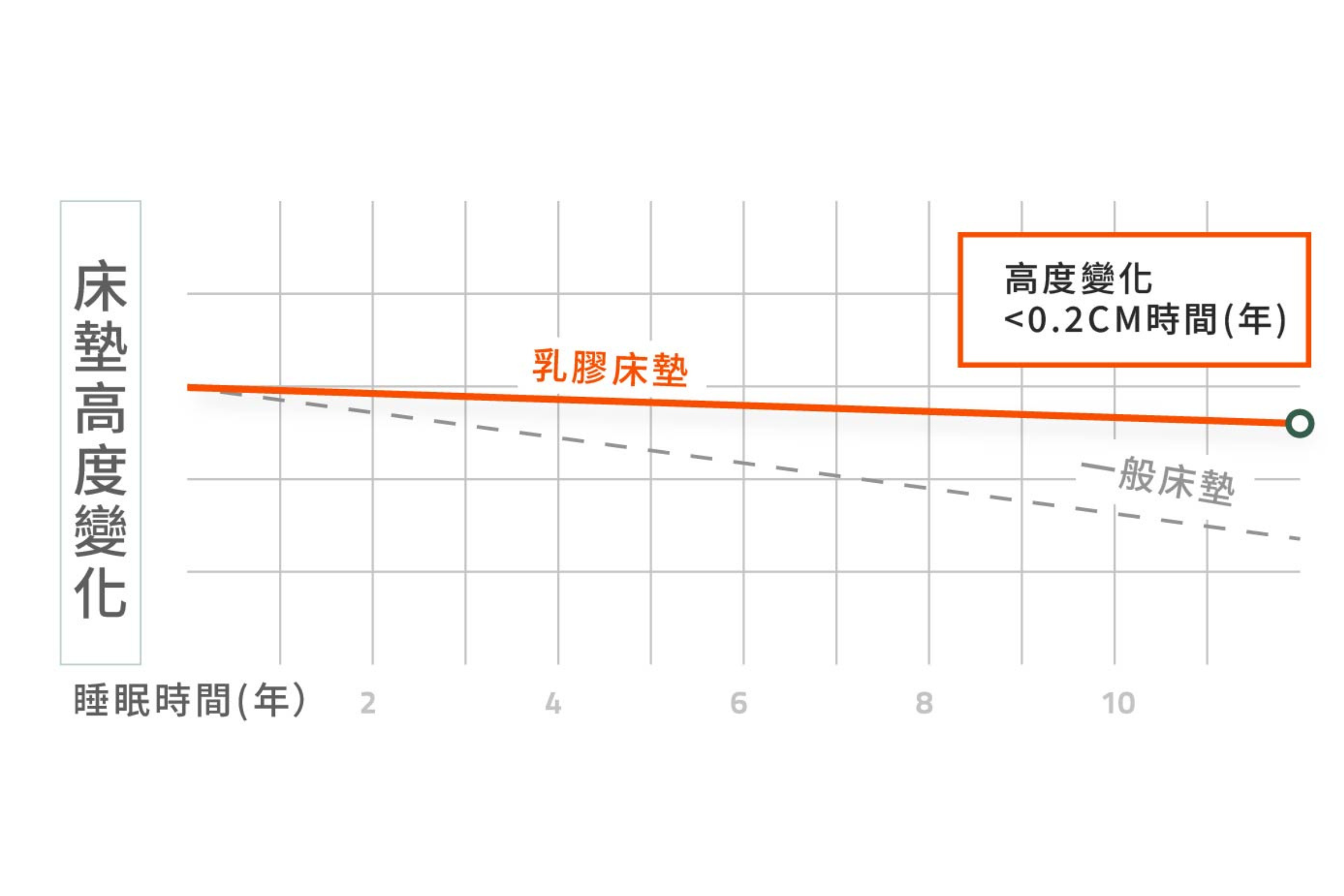 森好眠 Sonmil 天然乳膠床墊 德國 LGA 耐久性測試 — 140kg 滾輪壓 6 萬次、高度變化小於 0.2cm