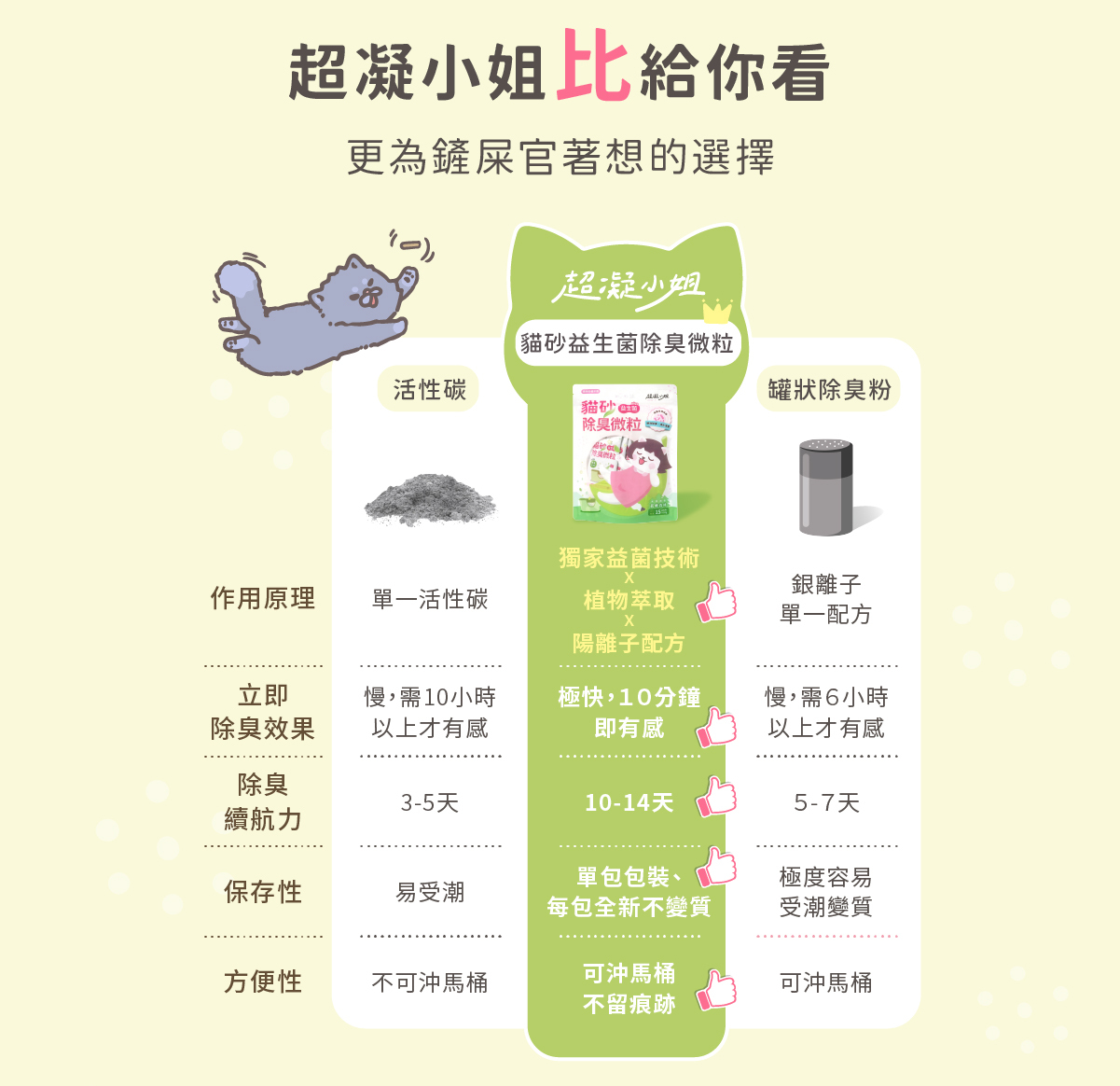 益生菌除臭微粒成分與用量比較