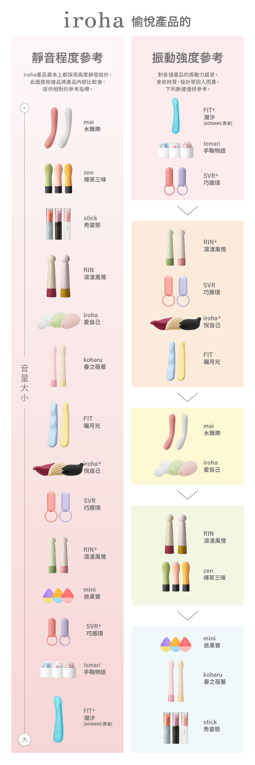 各產品震動力與靜音度比較
