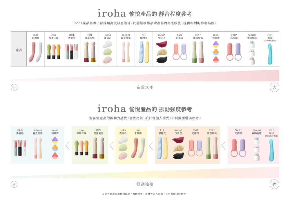 各產品震動力與靜音度比較