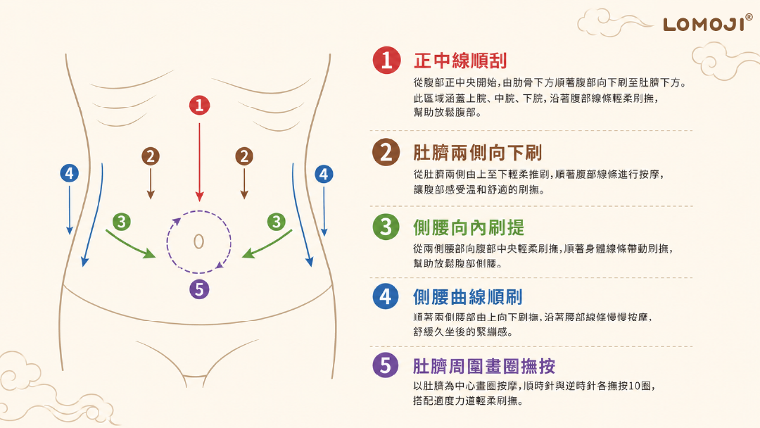 按摩刷5步驟刷腹法圖解:1正中線順刮涵蓋上中下脘、2肚臍兩側向下刷、3側腰向內刷提、4側腰由上向下順刷、5肚臍周圍畫圈撫按,示範搭配杜松生薑按摩油的居家美體舒壓手法