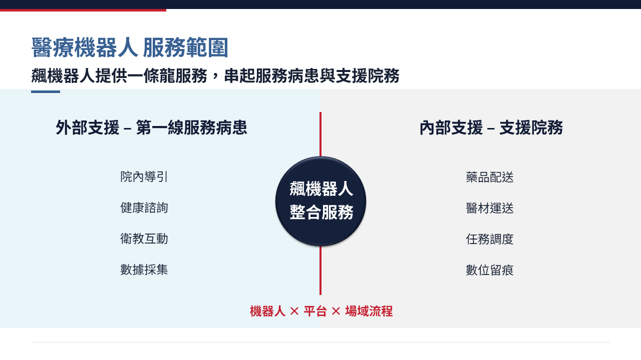 飆機器人醫療機器人服務範圍介紹，提供一條龍整合服務。涵蓋外部病患導引諮詢，以及內部藥品醫材配送與任務調度。