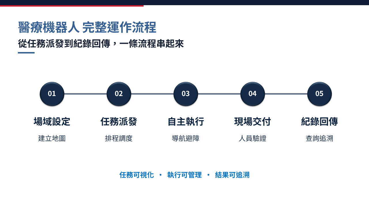 醫療機器人完整運作流程說明，包含場域地圖設定、排程任務派發、自主導航執行、現場人員驗證交付到最終的紀錄回傳追溯。