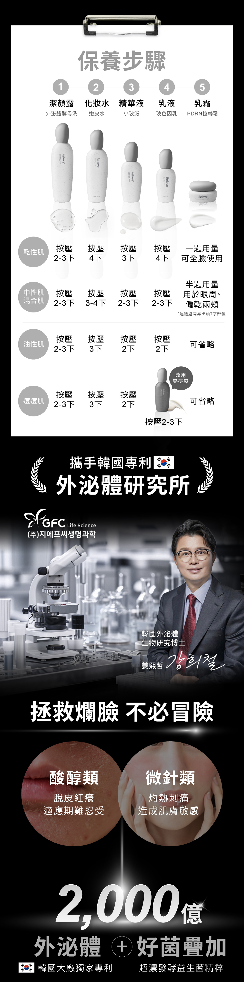 韓國大廠獨家專利外泌體+超濃發酵益生菌精粹，拯救爛臉不必冒險！