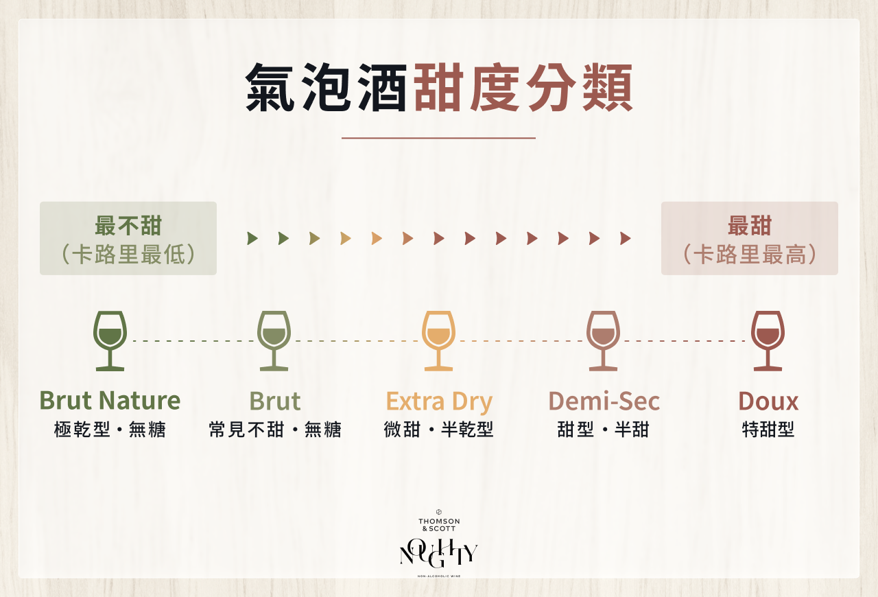 氣泡酒甜度