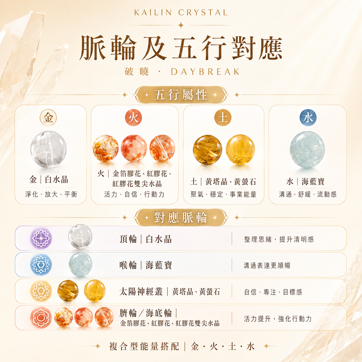 天然水晶五行與脈輪介紹圖,整理白水晶、金箔膠花、紅膠花、黃塔晶、黃螢石、海藍寶的五行屬性及對應脈輪。