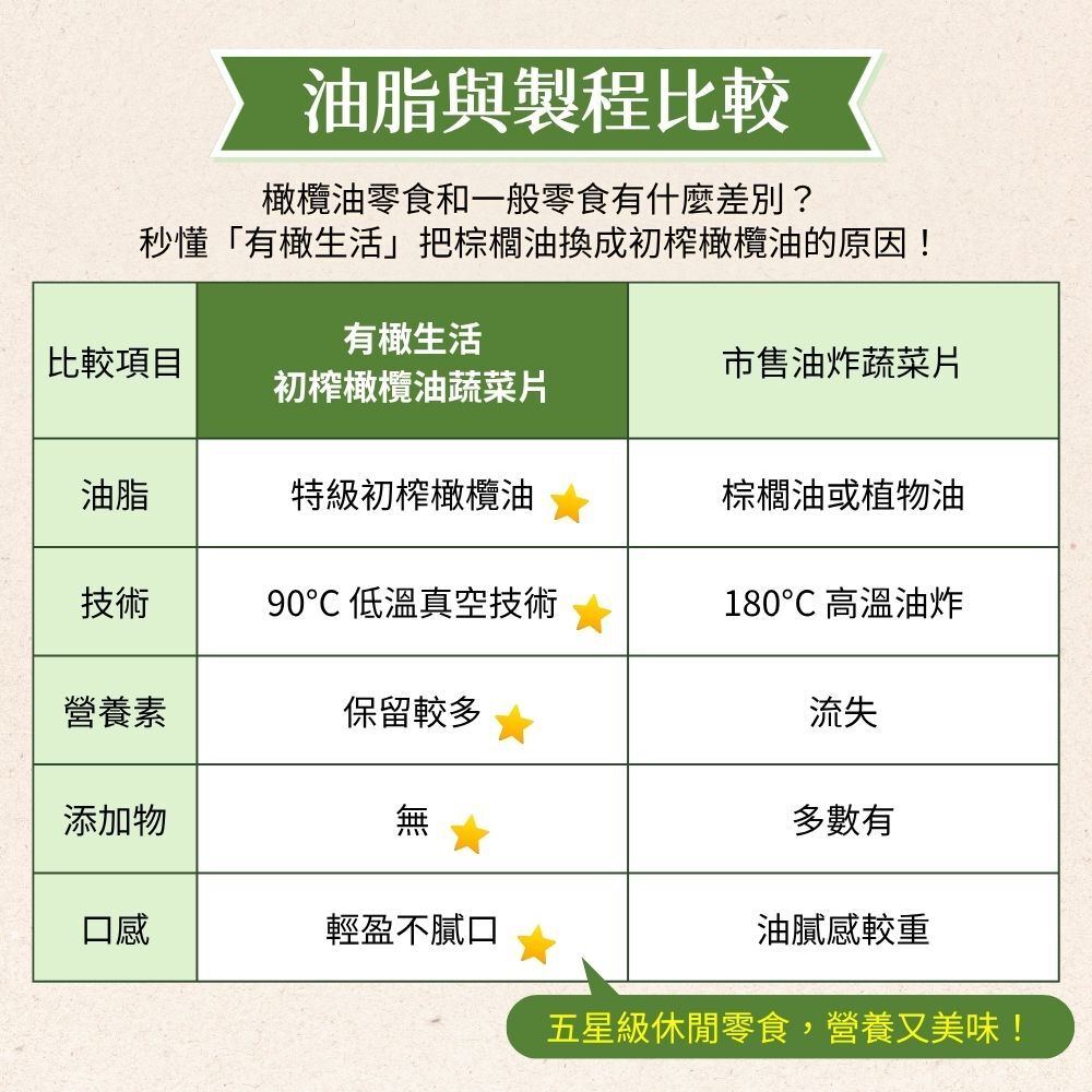 有橄生活 橄欖油與棕櫚油比較表 油脂與低溫真空製程差異圖解