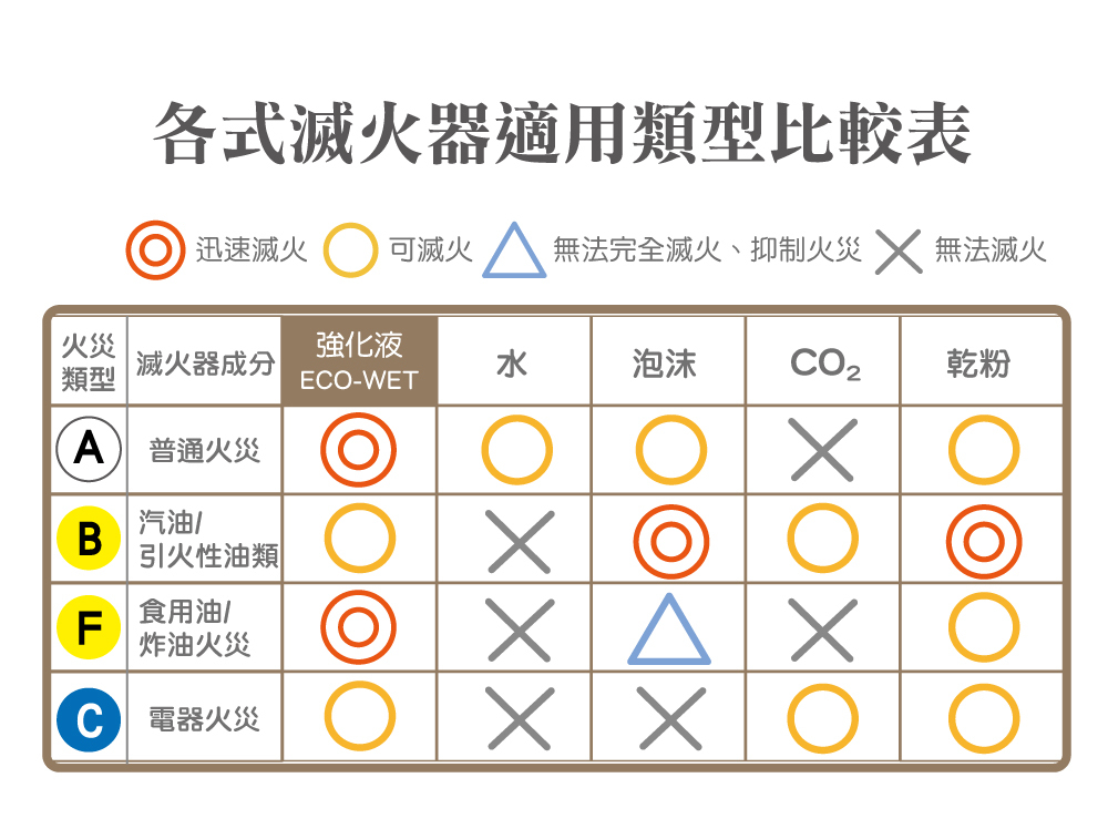 滅火藥劑比較表
