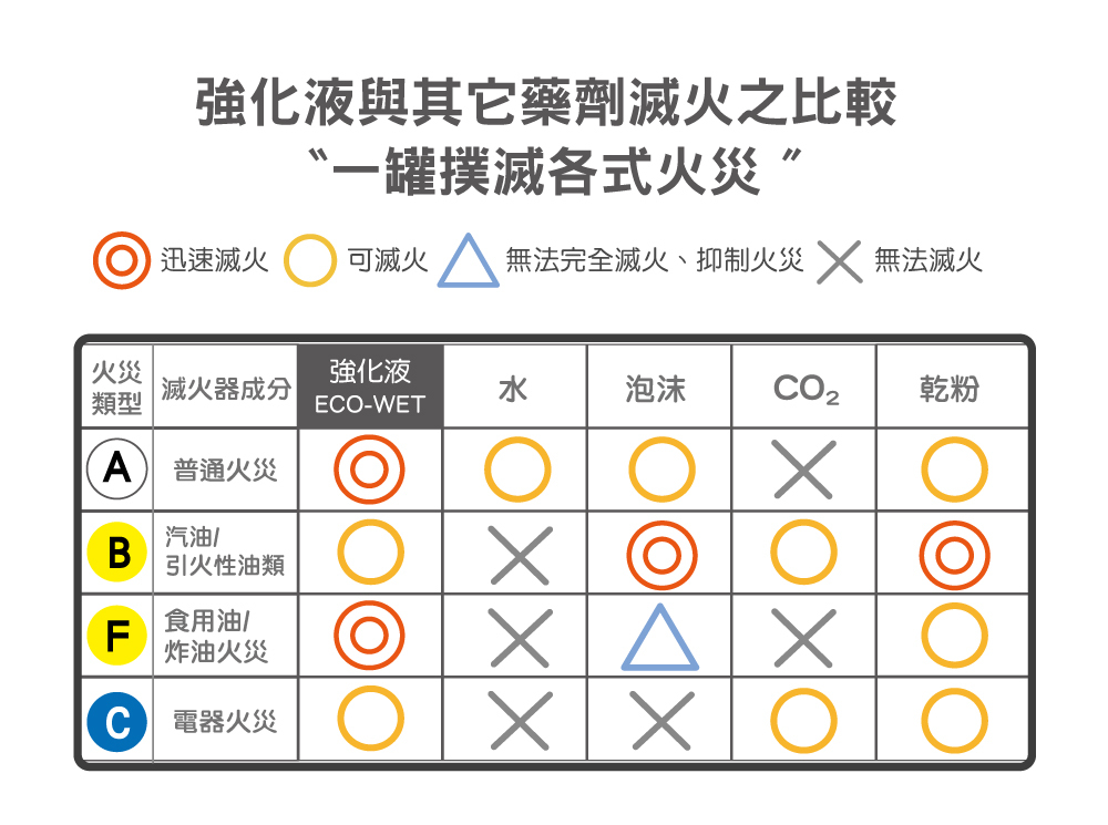 滅火器適用火災類型