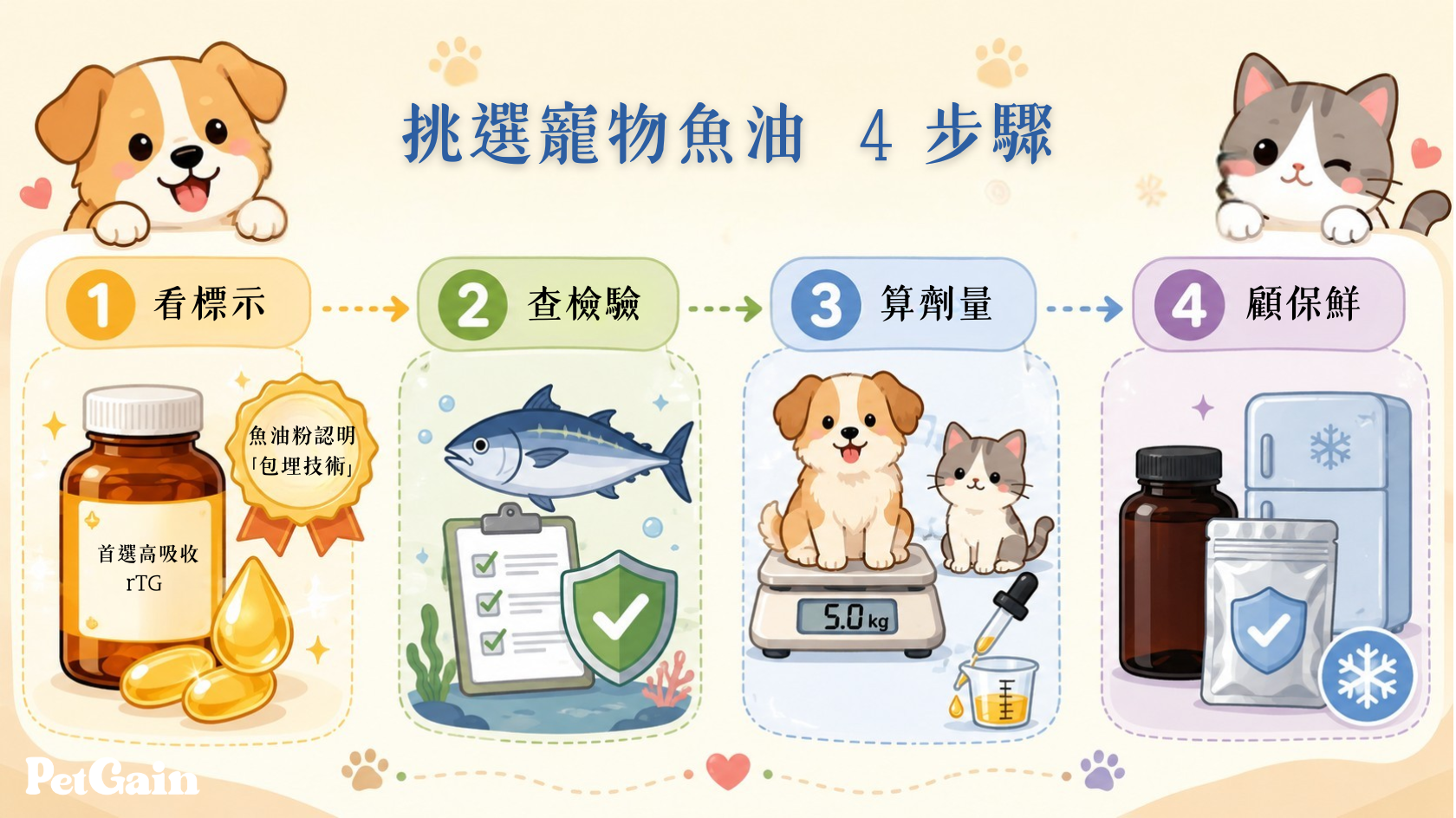 四步驟為毛孩挑選與補充寵物專用魚油