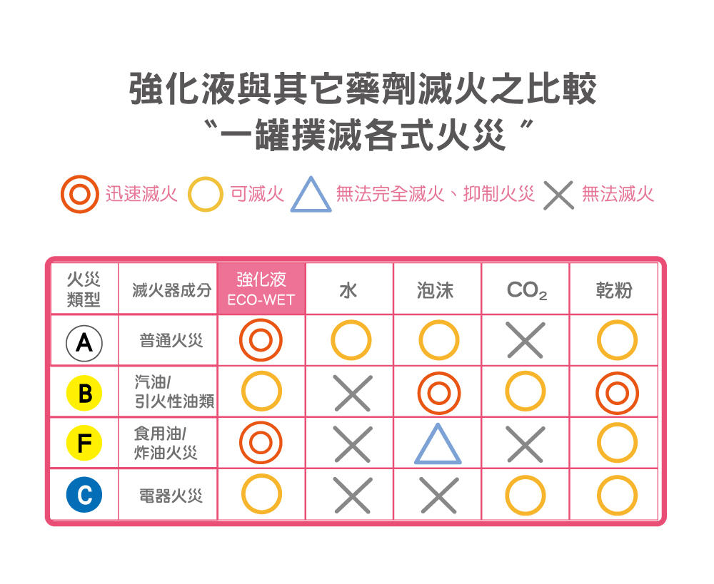 適用滅火器類別
