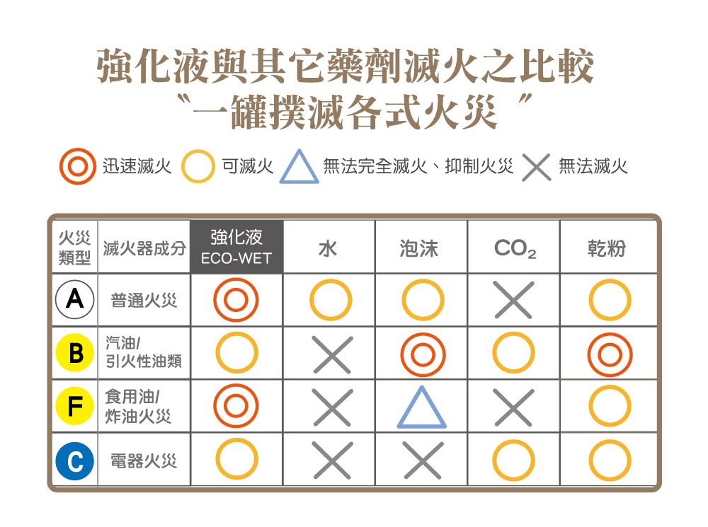 滅火器適用類別
