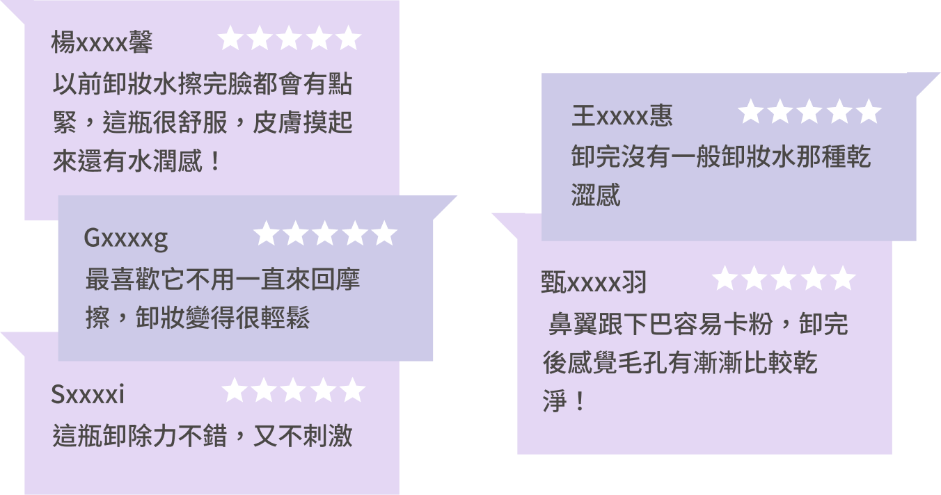 豐傑高酵潤澤淨膚水，獲得顧客93%滿意度