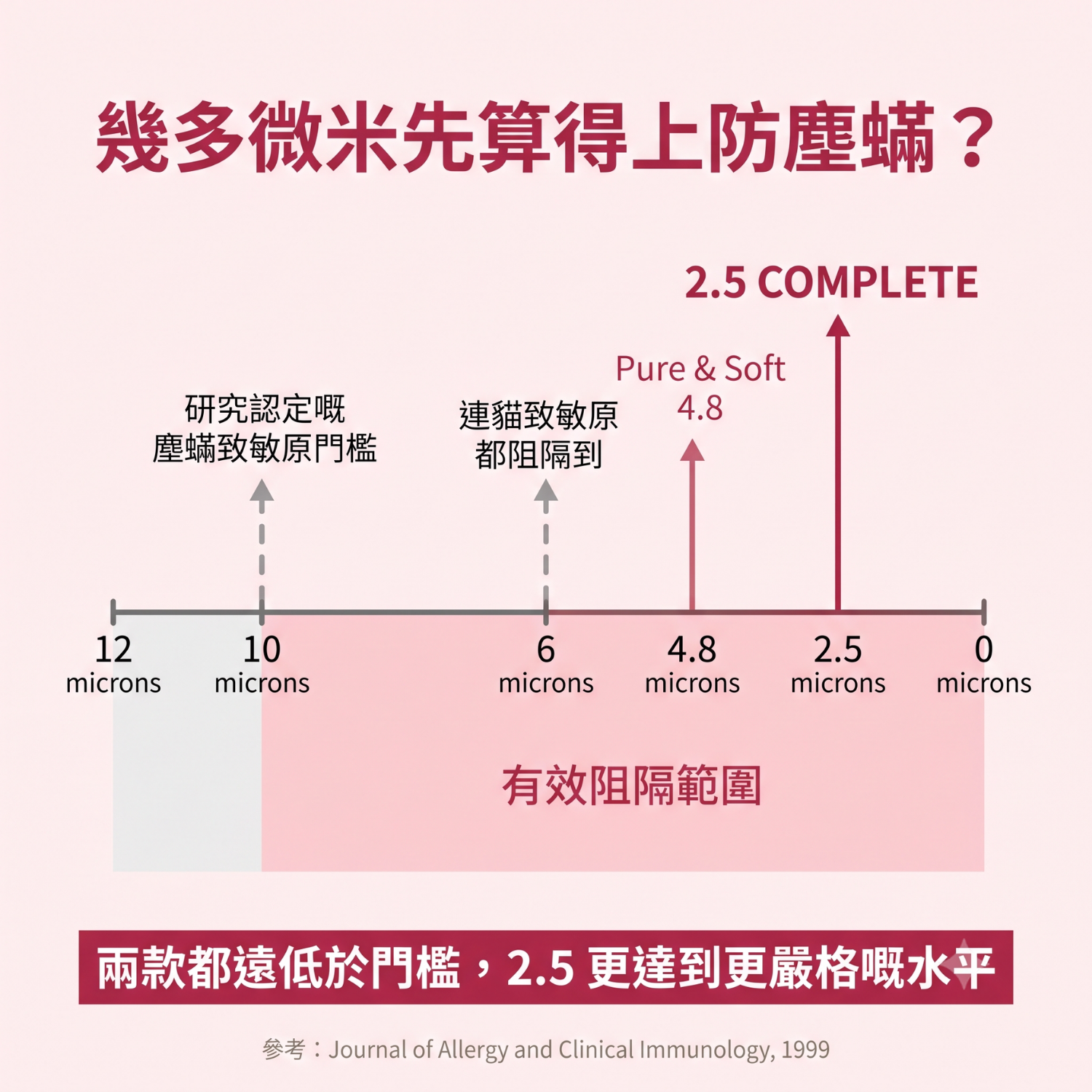防塵蟎微米門檻