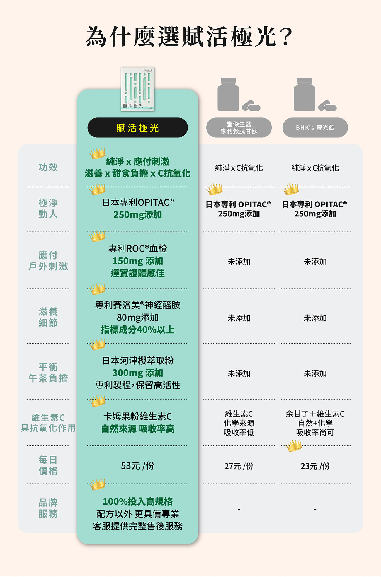 賦活極光與市售穀胱甘肽品牌評比,以多元專利複方成分與極高 CP 值,提供更全面的滋養與抗氧化防護。
