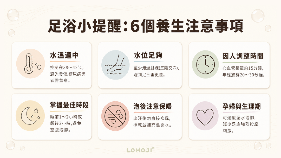 足浴小提醒6個養生注意事項圖解:標示水溫控制在38至42度、水位淹過三陰交或足三里、泡腳時間依年齡調整、睡前或飯後時段、泡後保暖補水,以及孕婦與生理期的安全泡腳指南