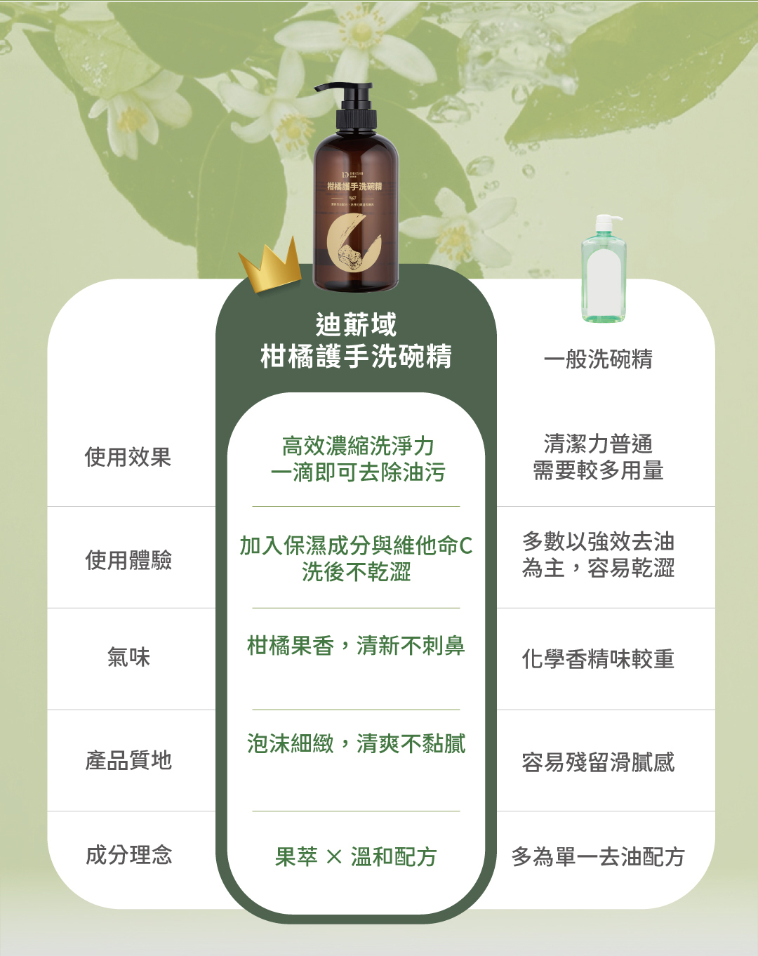 DISnSH 柑橘護手洗碗精專為頻繁洗碗與注重手部保養的你而生。嚴選日系美學配方，融合冷壓橘子油的極淨去油力，能秒速溶解頑固油脂與食材異味；特別添加黃金羊毛脂與甘油雙重保濕成分，洗後雙手柔嫩滋潤不乾澀。搭配維他命C與檸檬酸弱酸晶亮配方，輕鬆去除餐具水垢與茶垢。通過 SGS 嚴格檢驗重金屬零檢出，無添加色素與防腐劑，給全家晶亮透光的洗淨體驗與最溫和的手部呵護。