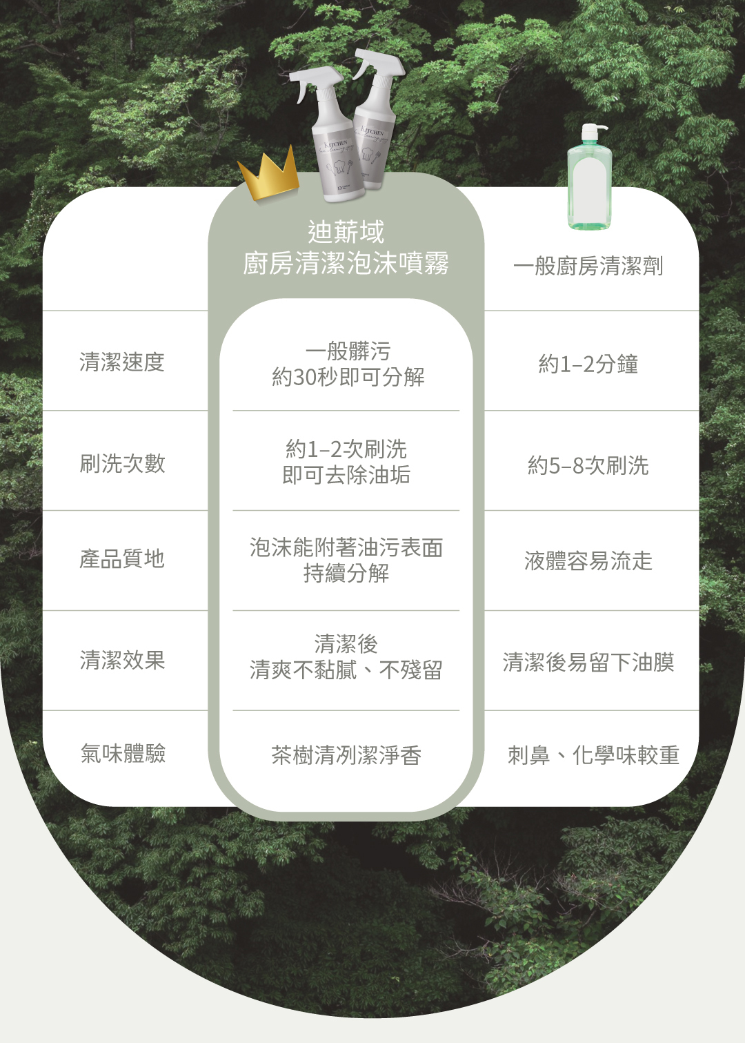 告別油膩重災區與刺鼻化學味!DISnSH 廚房清潔系列專為秒殺頑固重油與油煙味而生。創新導入專利枯草桿菌與專利固態發酵技術,搭配獨家網狀噴槍產生的高密度立體泡沫,大面積包覆垂直牆面與抽油煙機,深入細縫將焦油與殘油徹底分解。配方通過 SGS 嚴格檢驗,重金屬與環境荷爾蒙零檢出,無添加壬基酚與香料。不刺鼻、不傷手、酸鹼平衡不傷愛鍋,洗淨同時幫管線保養防堵,打造真正無毒健康的清爽廚房。