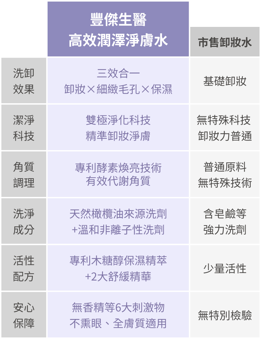豐傑高酵潤澤淨膚水與市售卸妝水比較圖