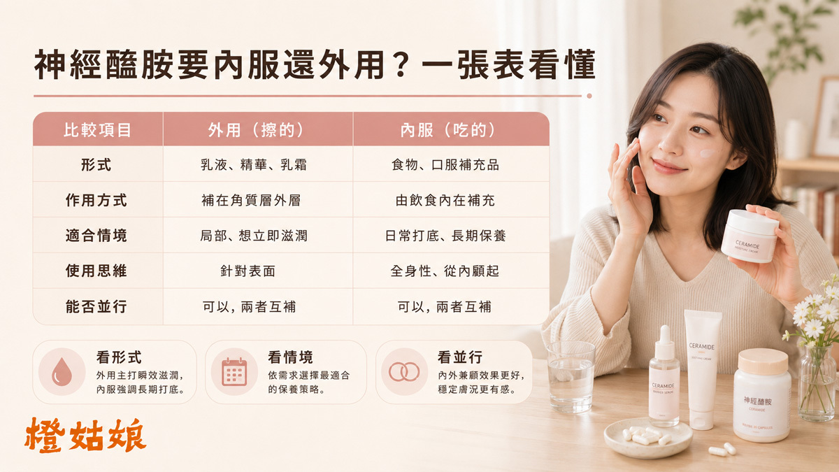 神經醯胺要內服還外用