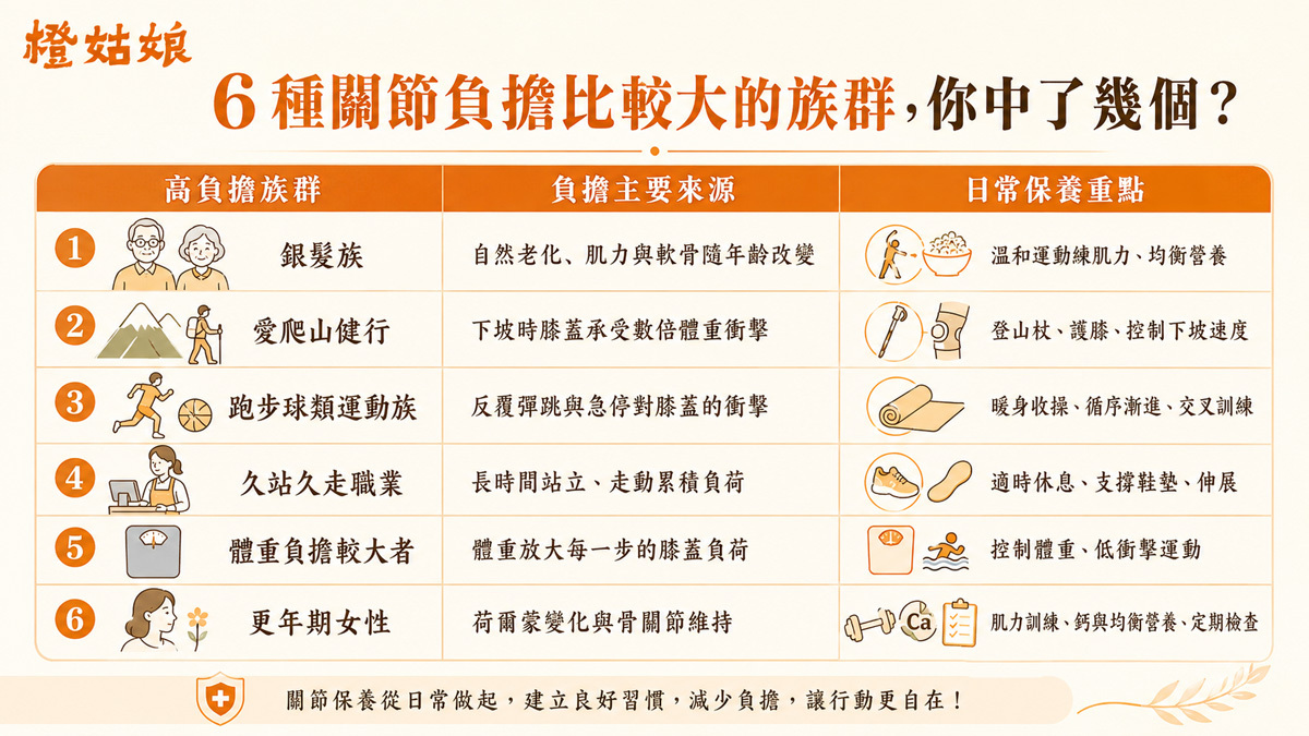 6 種關節負擔比較大的族群