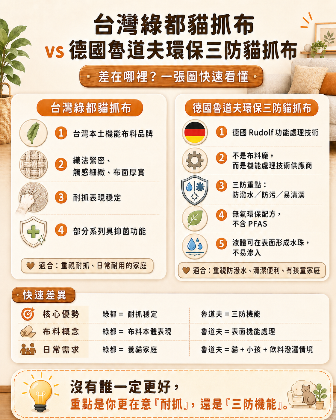 台灣綠都 vs 德國魯道夫貓抓布比較