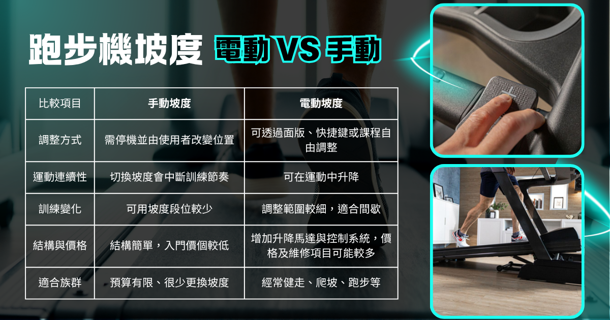 跑步機坡度電動vs手動
