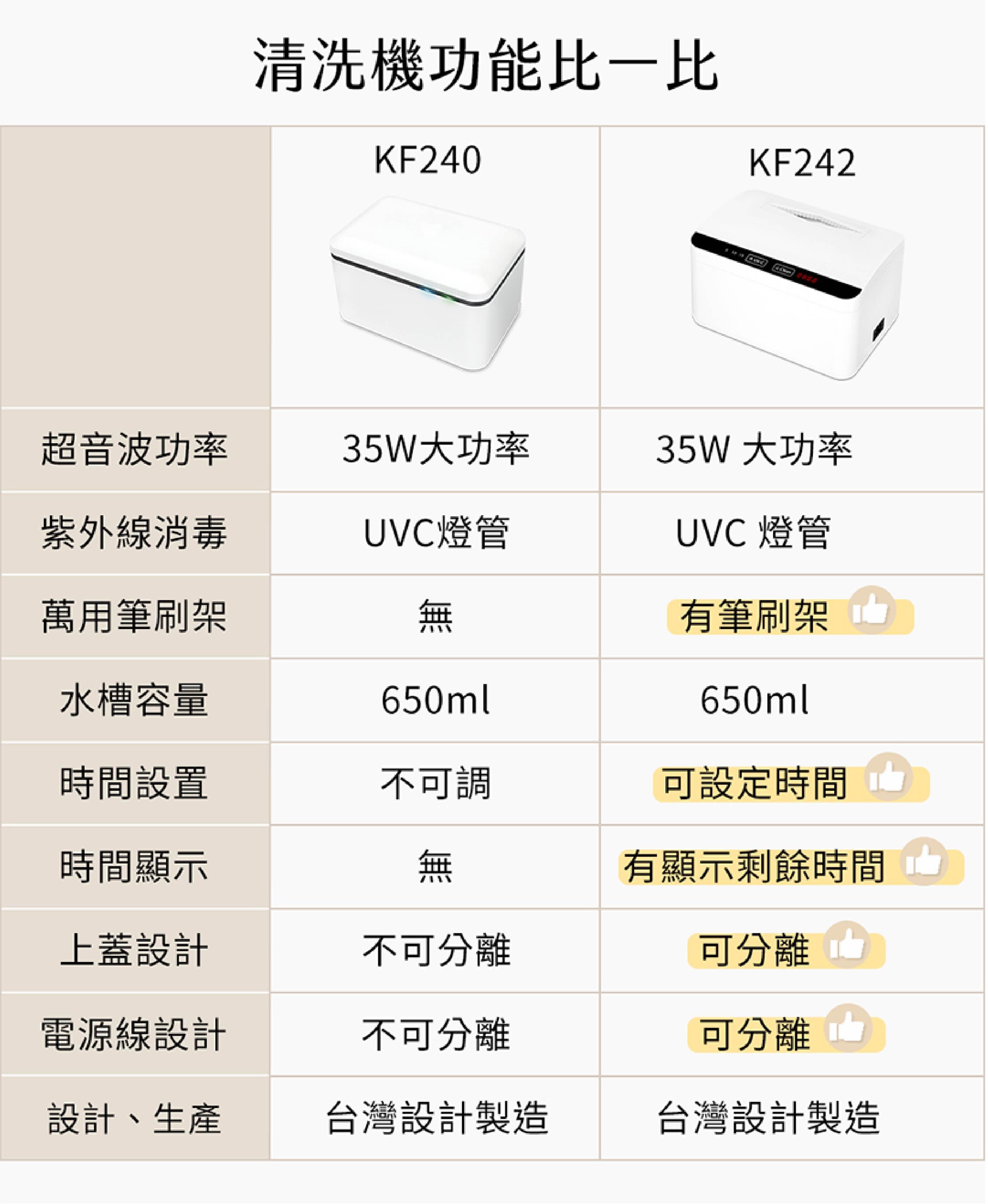 KF240與 KF242 紫外線超音波清洗機功能比較表,KF242與KF240同樣具35W 超音波功率、UVC燈管、650ml 水槽容量與台灣設計製造,KF242額外支援萬用筆刷架、可設定清洗時間、可顯示剩餘時間、可分離式上蓋與可分離式電源線