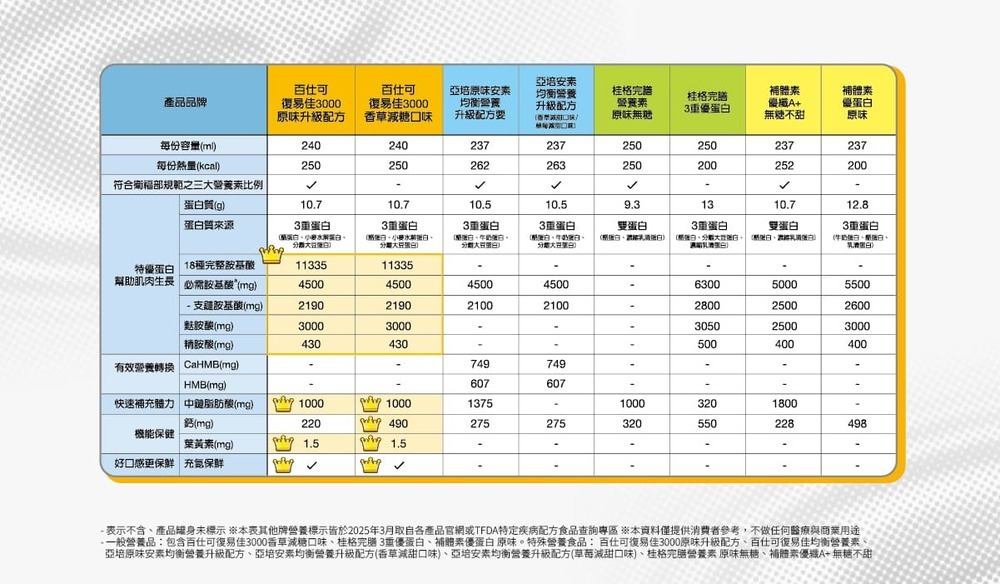 百仕可復易佳3000原味比較