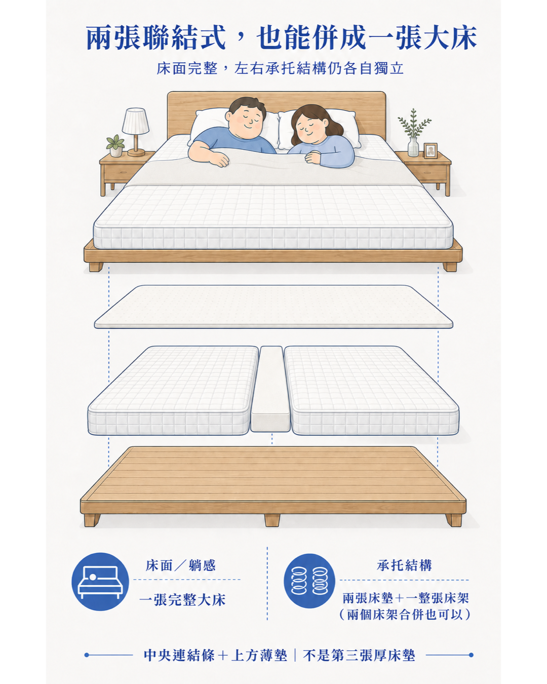 兩張聯結式彈簧床墊搭配中央連結條、薄墊與一整張床架合併成大床的結構示意