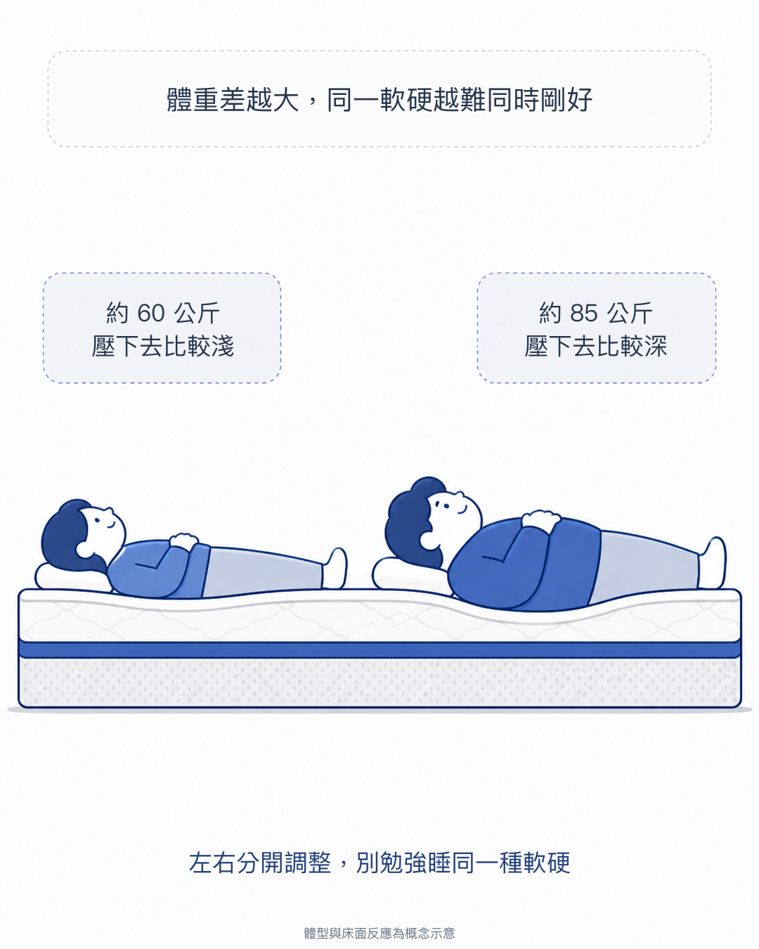 兩人體重差距大時同一張床墊的下陷深度不同 需要左右分開調整軟硬