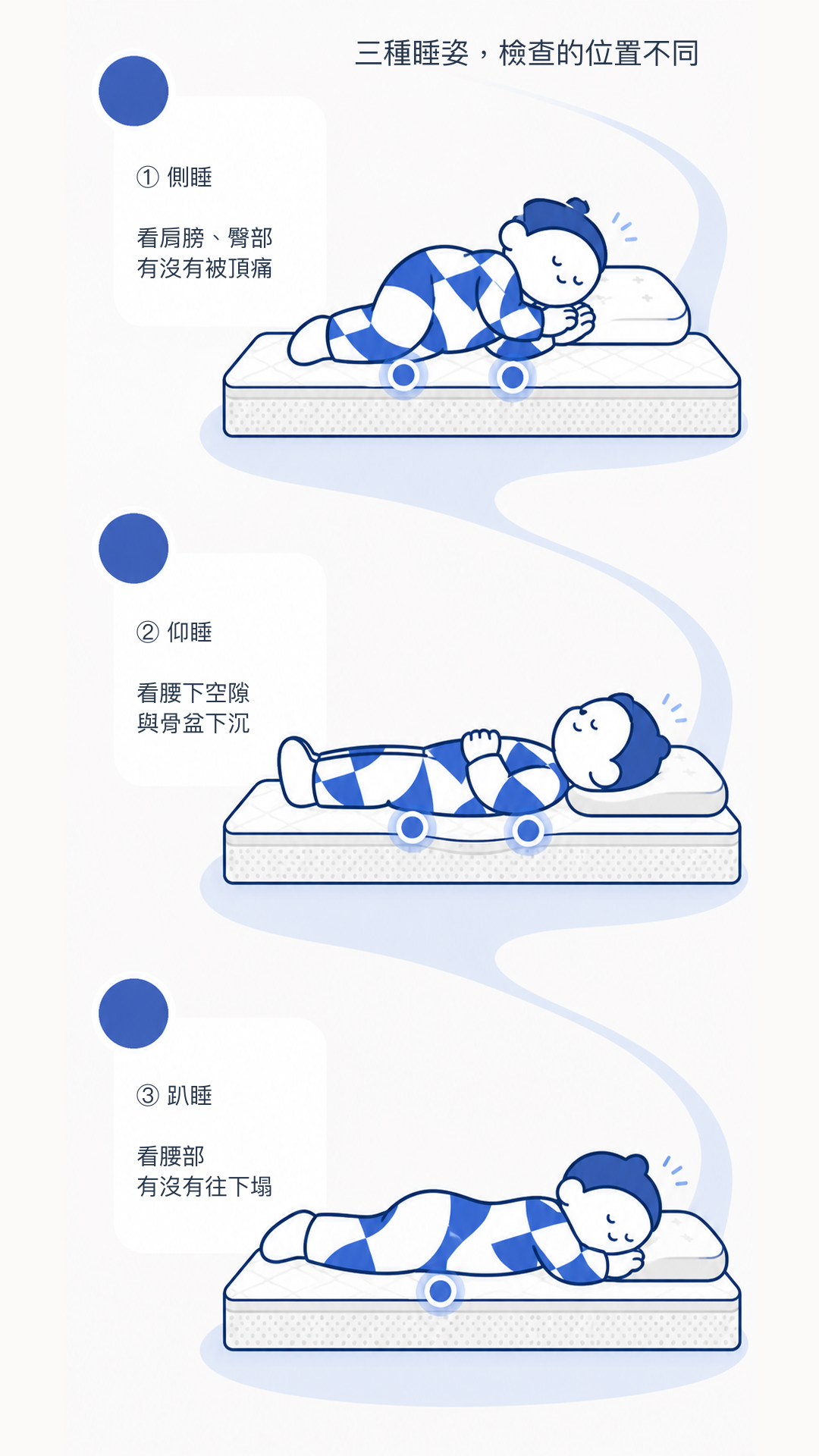 側睡仰睡趴睡三種睡姿試躺時該檢查的受壓位置 肩膀臀部腰部