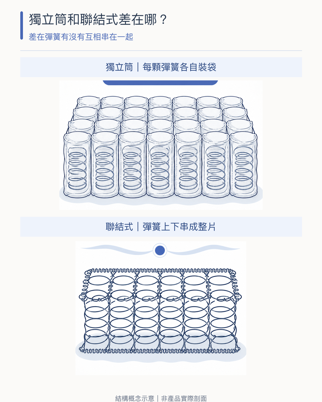 獨立筒彈簧各自裝袋與聯結式彈簧上下串連的結構對比
