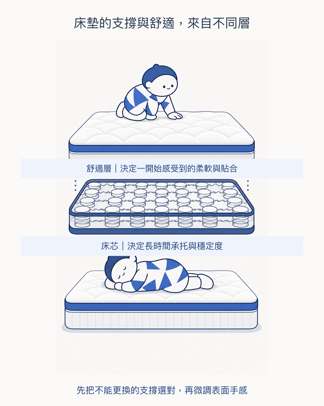 床墊分層結構 下層彈簧負責支撐 上層舒適層決定軟硬手感