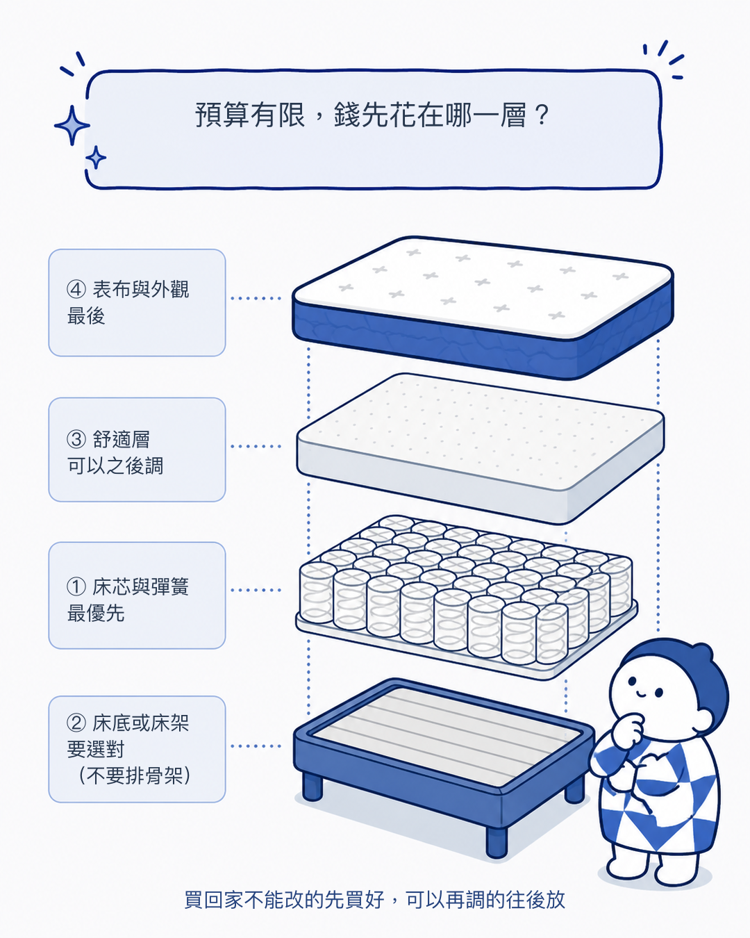 床墊預算優先順序 先花在床芯與床底 舒適層與表布可以之後再調