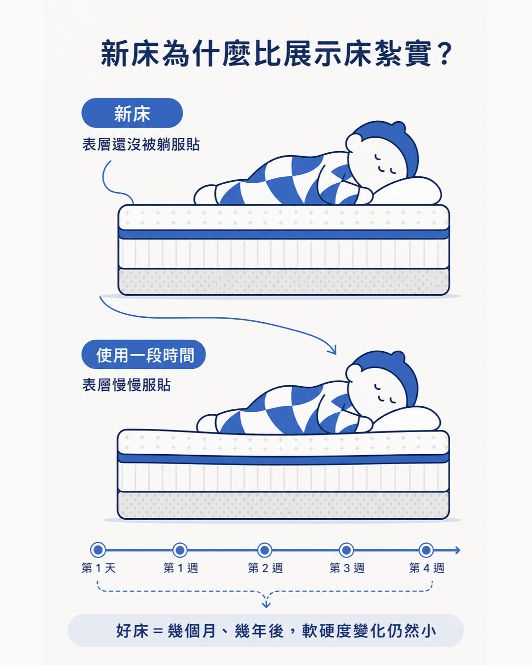 新床墊比門市展示床硬是正常的 好床的軟硬度會長期維持在差不多水平