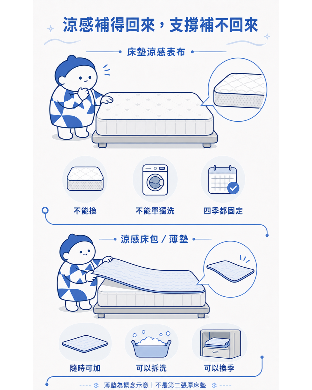 床墊涼感表布與涼感床包薄墊比較 涼感可以事後補 床墊支撐不能
