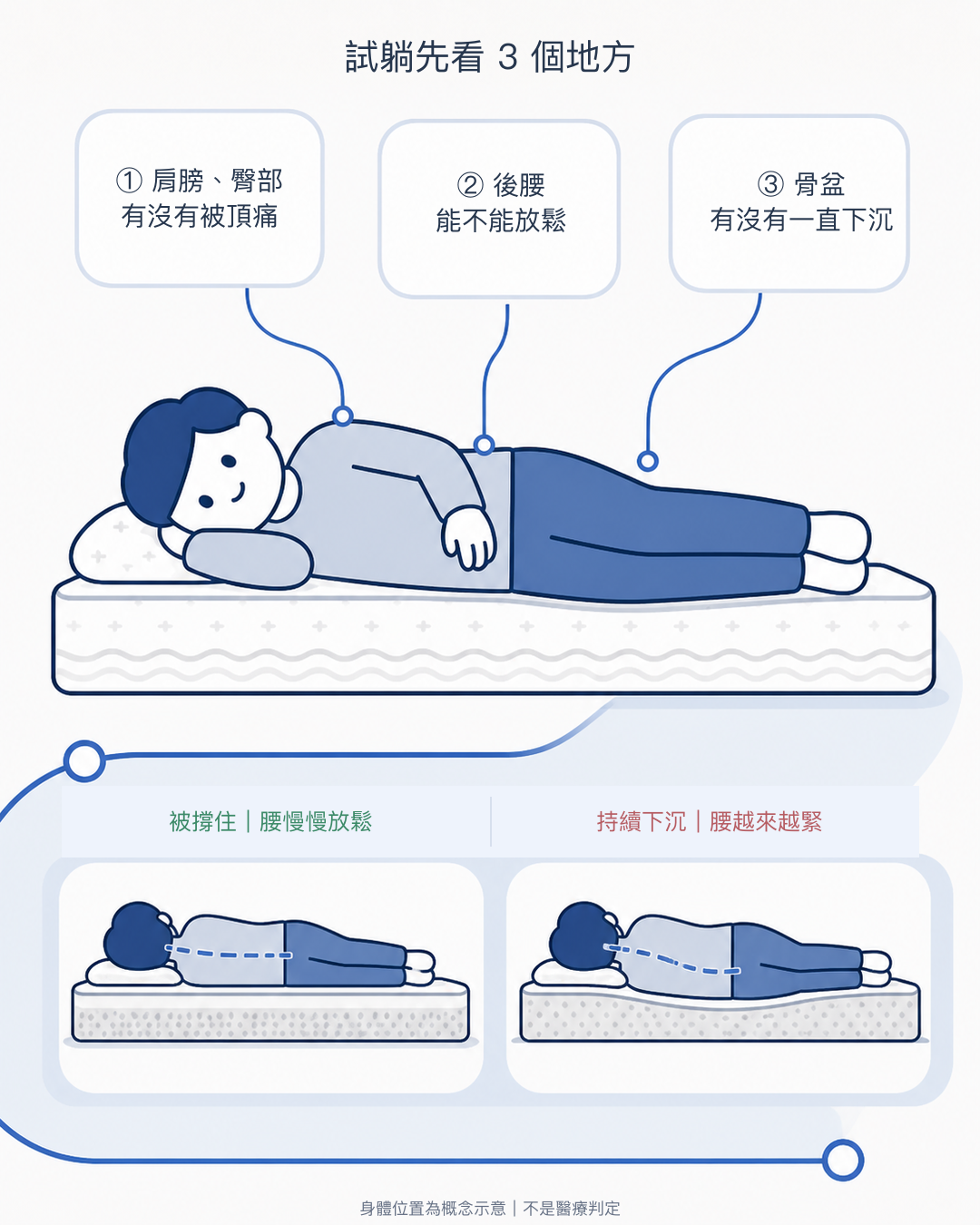 床墊試躺三道檢查 骨盆是否下沉 後腰能否放鬆 肩膀臀部有無壓迫