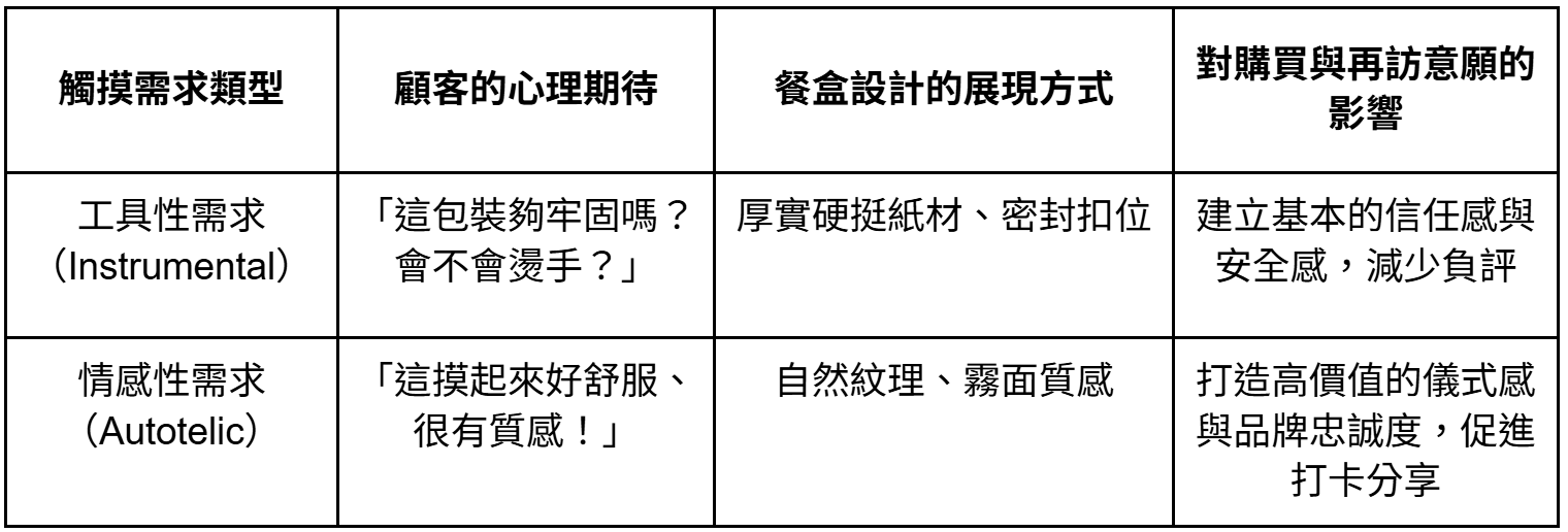 工具性 vs. 情感性：餐盒觸覺需求比較表