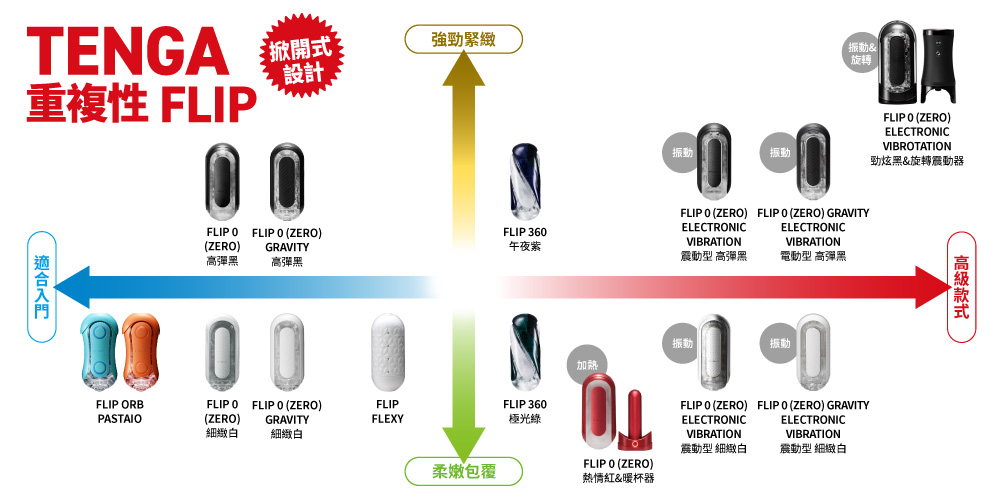 FLIP系列商品分布圖